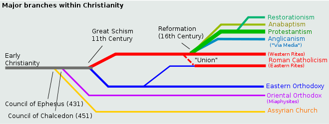 File:ChristianityBranches.svg